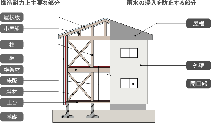 木造（軸組工法）戸建住宅の例